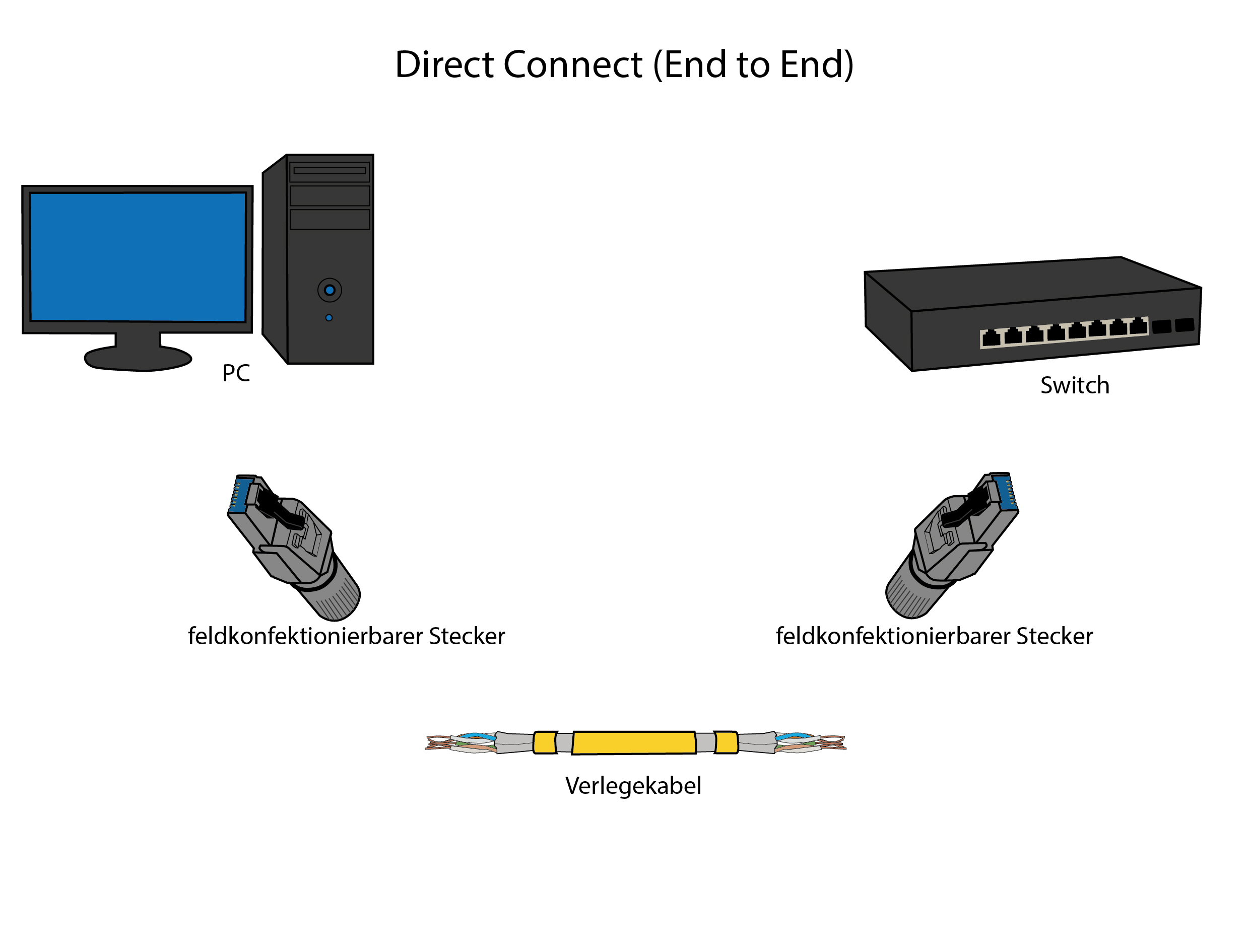 Direct Connect (End to End)
