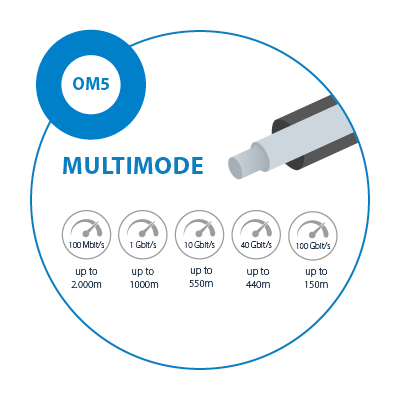 OM5 multimode fiber optic cable with transmission rates of up to 100 Gbit/s and ranges of up to 2,000 m