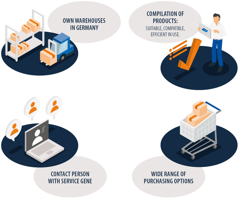 Four illustrations show the advantages of EFB-Elektronik: own warehouses in Germany, efficient product compilation, contact partners with service, diverse purchasing options. Four illustrations show the advantages of EFB-Elektronik: own warehouses in Germany, efficient product compilation, contact partners with service, diverse purchasing options.
