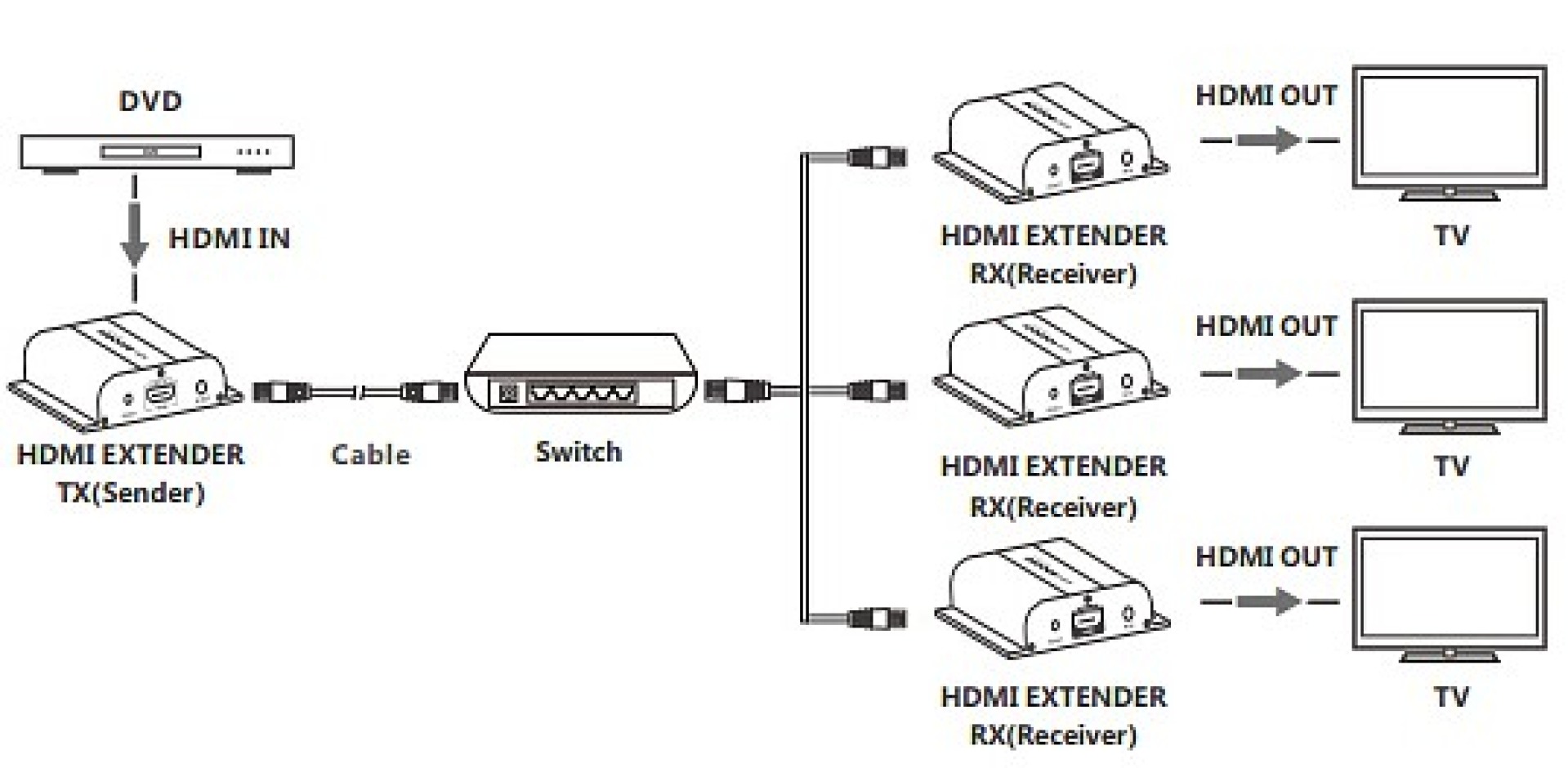 HDBIT HDMI zusätzlicher Empfänger over IP mit PoE