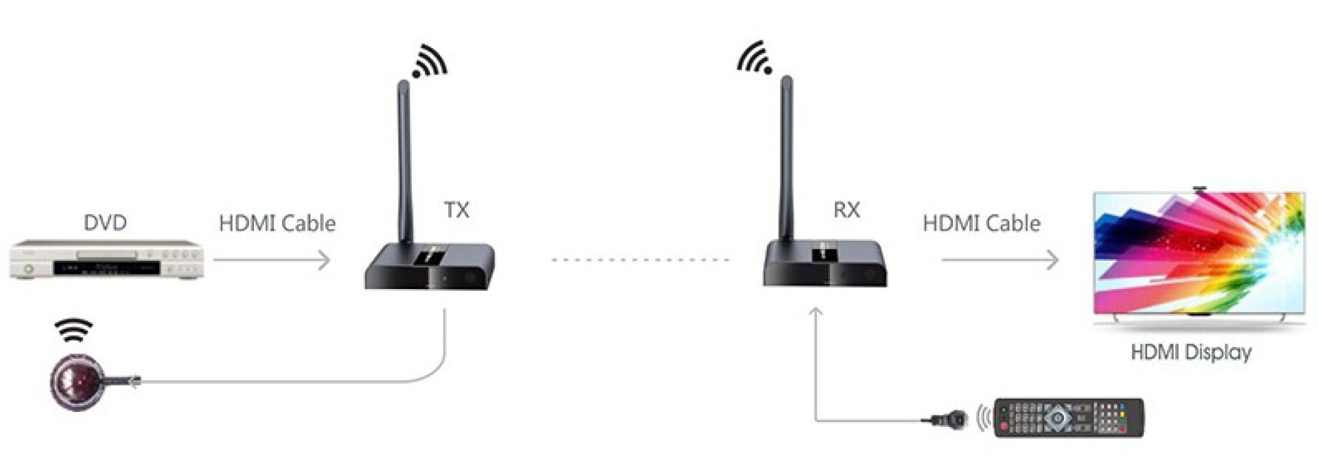 HDMI Wireless Extender Sender, 50m