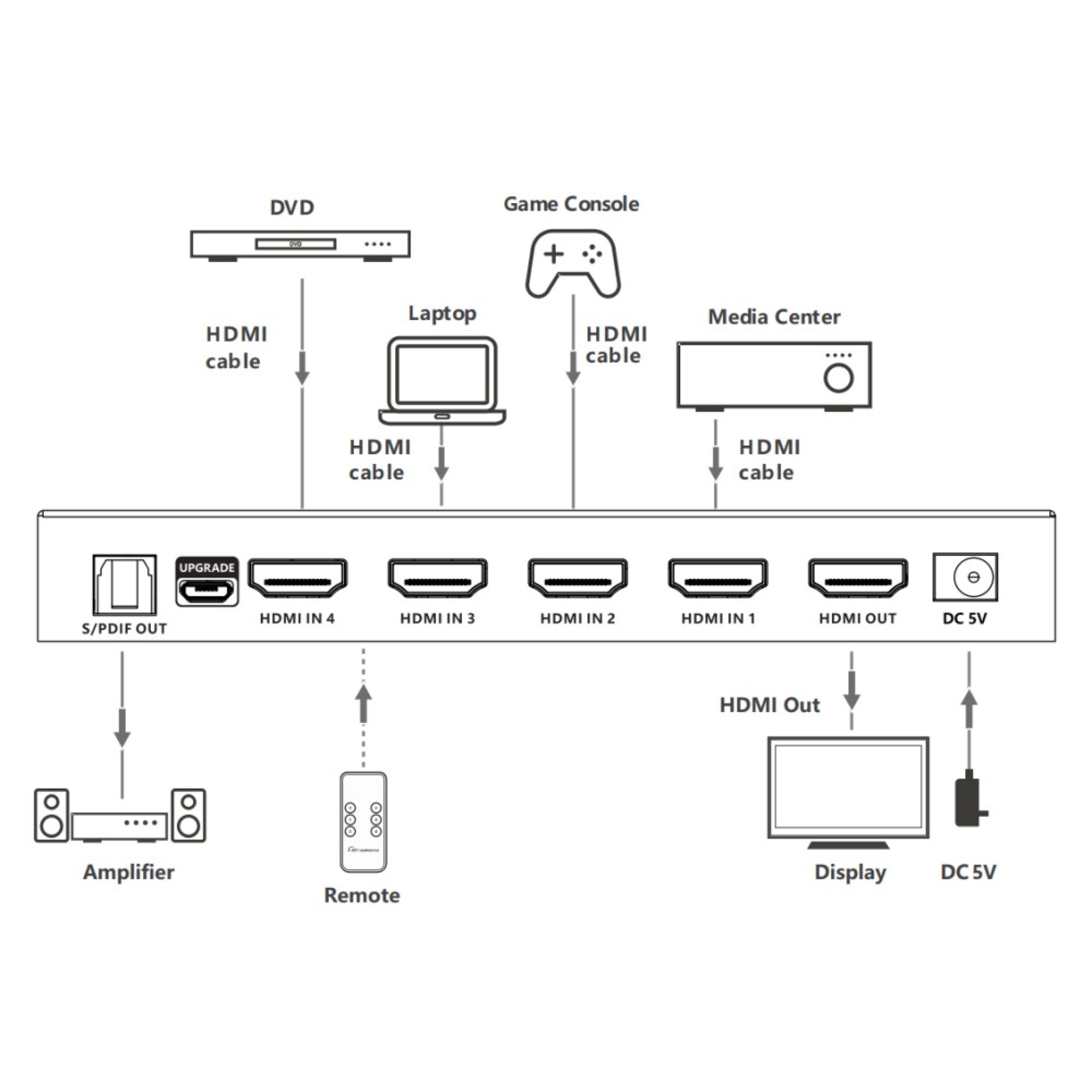 Techly 4x1 HDMI 2.1 8K 3D Switch mit optischen SPDIF