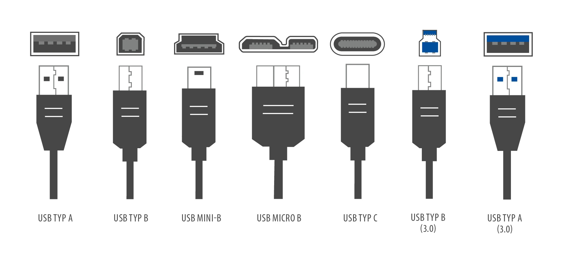 Übersicht der gängigen USB-Steckertypen von EFB-Elektronik – USB-A, USB-B, USB-Mini, USB-Micro, USB-C, USB-Micro-B und USB-HDMI