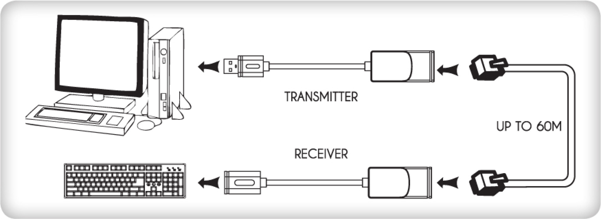 USB1.1 Extender up to 60.0m