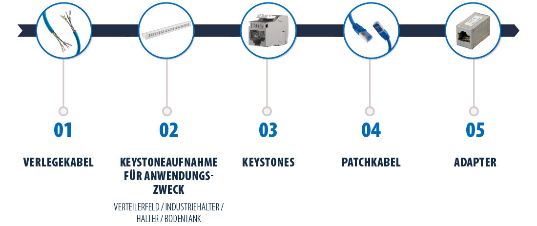 Übersicht der Netzwerkkomponenten in fünf Schritten: Verlegekabel, Keystoneaufnahme, Keystones, Patchkabel und Adapter für strukturierte Verkabelungslösungen Übersicht der Netzwerkkomponenten in fünf Schritten: Verlegekabel, Keystoneaufnahme, Keystones, Patchkabel und Adapter für strukturierte Verkabelungslösungen