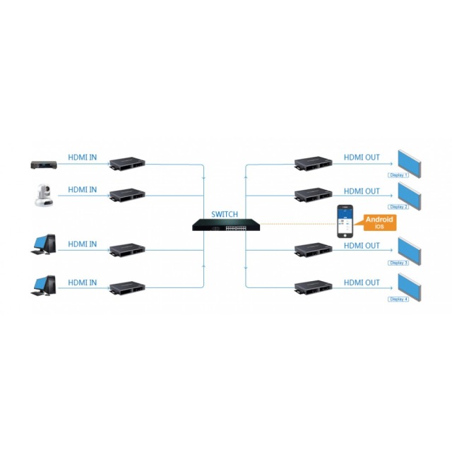 HDMI HDbitT Matrix Extender Empfänger, max. 120m, über IP