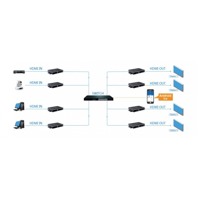 HDMI HDbitT Matrix Extender Empfänger, max. 120m, über IP