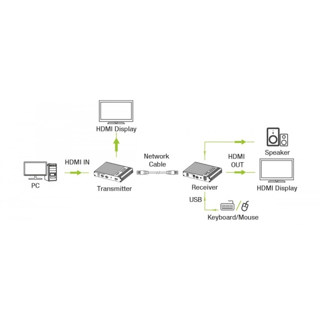 HDMI KVM Extender über Netzwerkkabel, max. 70m, 4K 60 Hz