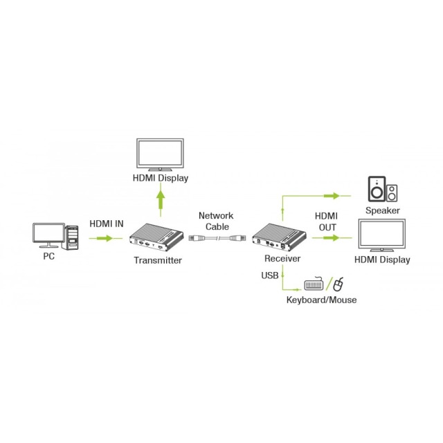 HDMI KVM Extender Over Network Cable, max. 70m, 4K 60Hz