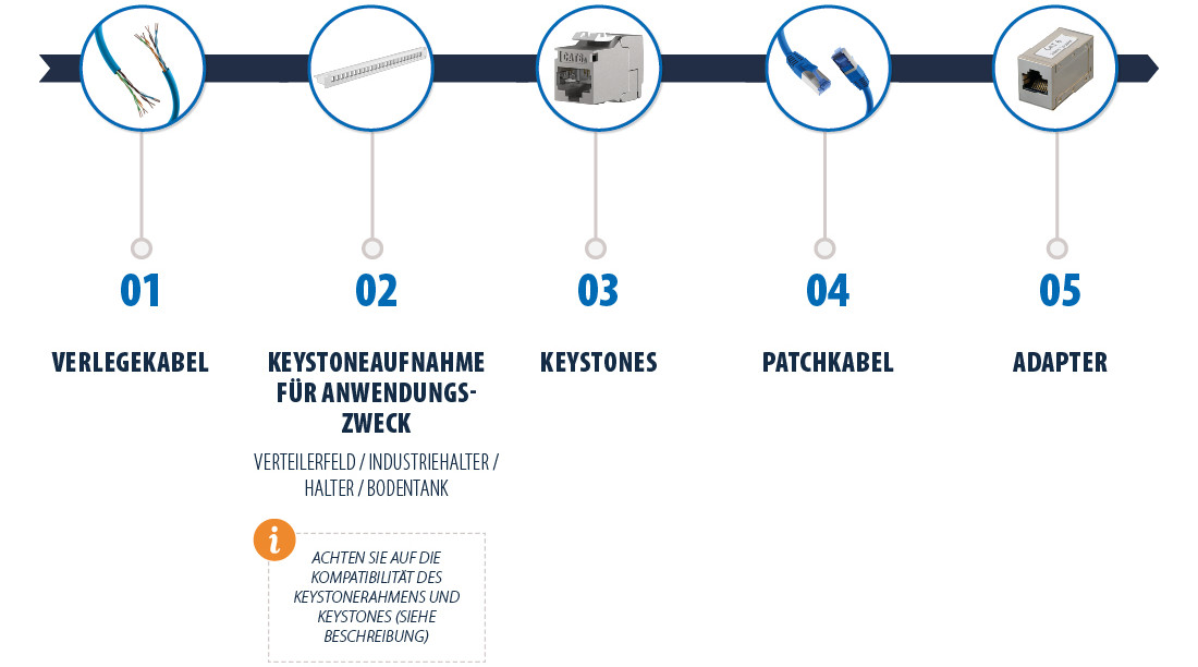 Keystone Anwendungen