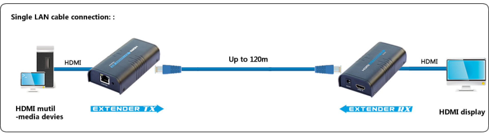 HDMI Extender/Splitter über  IP (120m)
