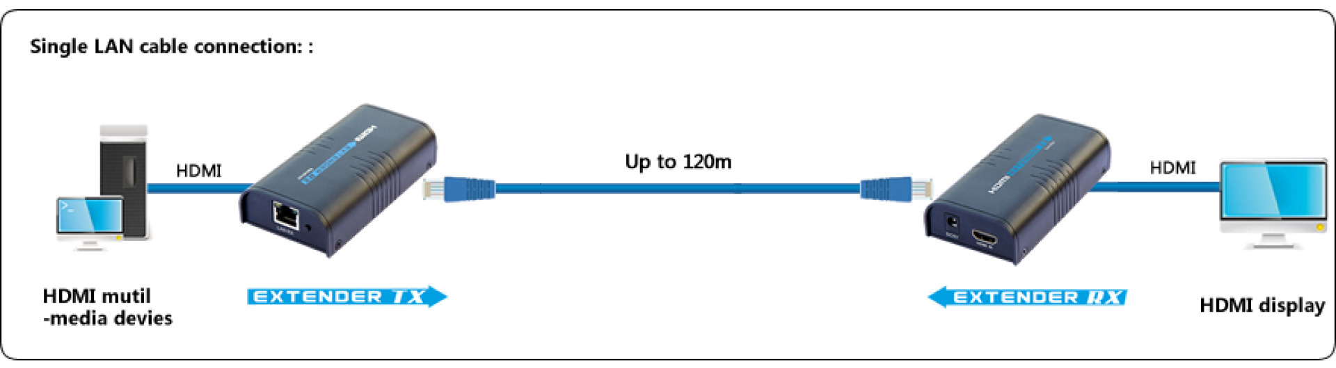 HDMI Extender/Splitter IP (120m)