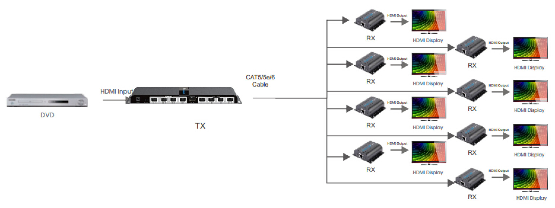 HDMI 1x8 Extender Splitter over CAT6/6a/7 50m with IR pass-back