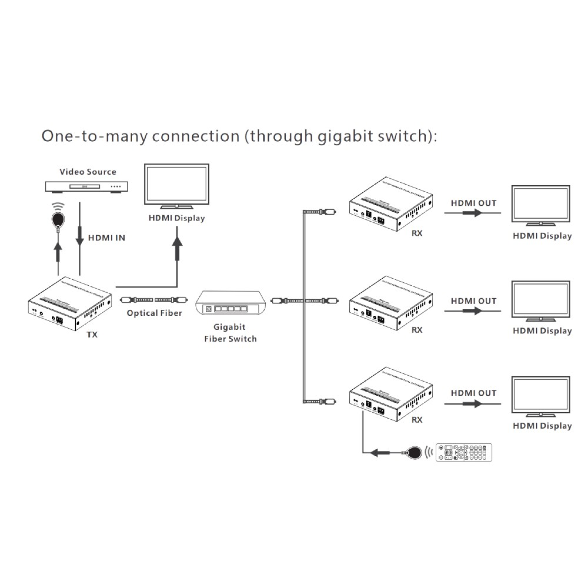 Techly HDMI Extender Single-Mode-Glasfaser 40km