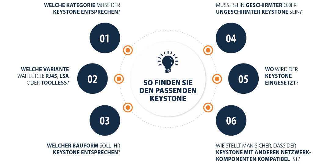 Schaubild: Passenden Keystone finden