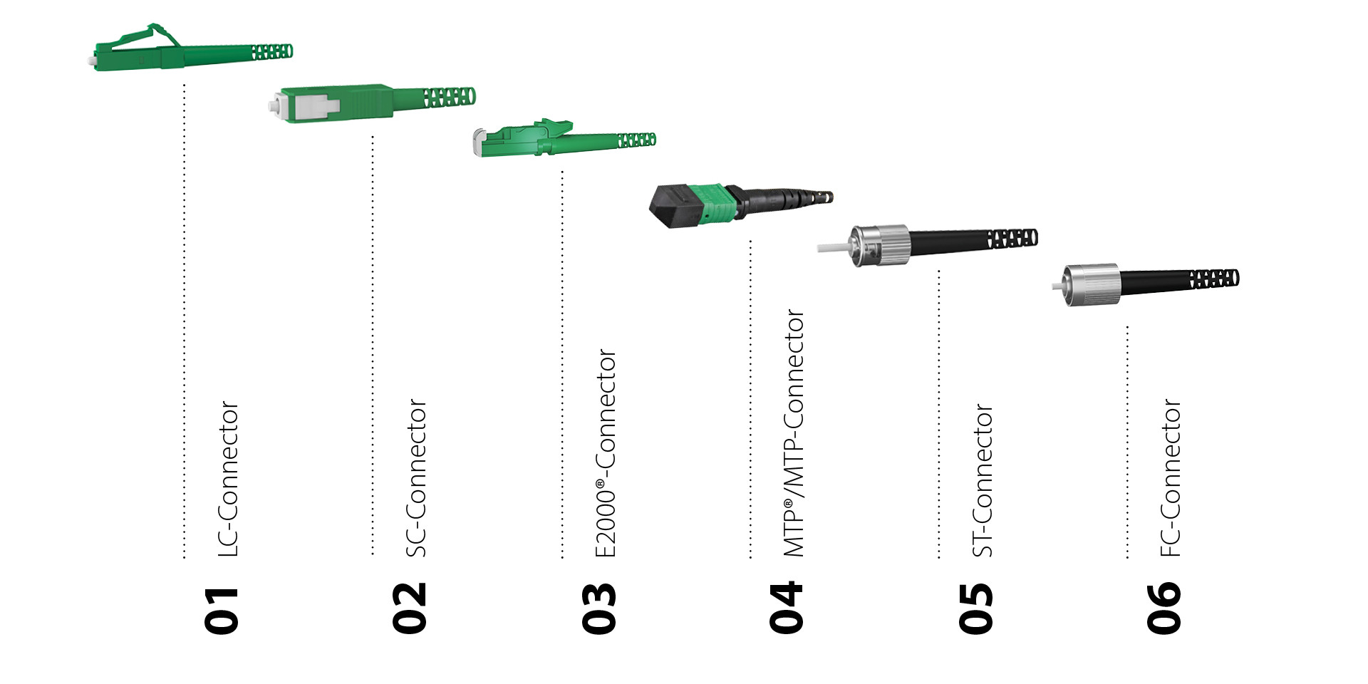 Comparison diagram of the fiber optic connector types: LC, SC, E2000®, MTP®/MTP, ST, FC. Comparison diagram of the fiber optic connector types: LC, SC, E2000®, MTP®/MTP, ST, FC.