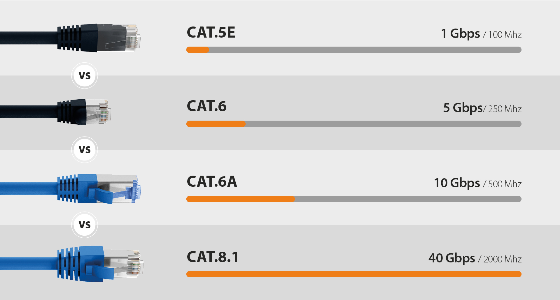 Vergleich der Netzwerkkabelkategorien CAT.5E, CAT.6, CAT.6A und CAT.8.1 mit ihren Übertragungsgeschwindigkeiten und Frequenzen. Vergleich der Netzwerkkabelkategorien CAT.5E, CAT.6, CAT.6A und CAT.8.1 mit ihren Übertragungsgeschwindigkeiten und Frequenzen.