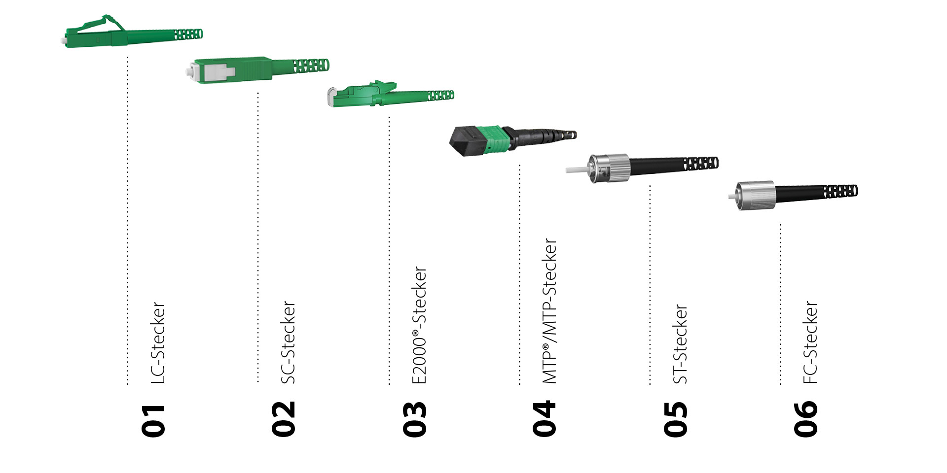 Vergleichsgrafik der Glasfasersteckertypen: LC, SC, E2000®, MTP®/MTP, ST, FC. Vergleichsgrafik der Glasfasersteckertypen: LC, SC, E2000®, MTP®/MTP, ST, FC.