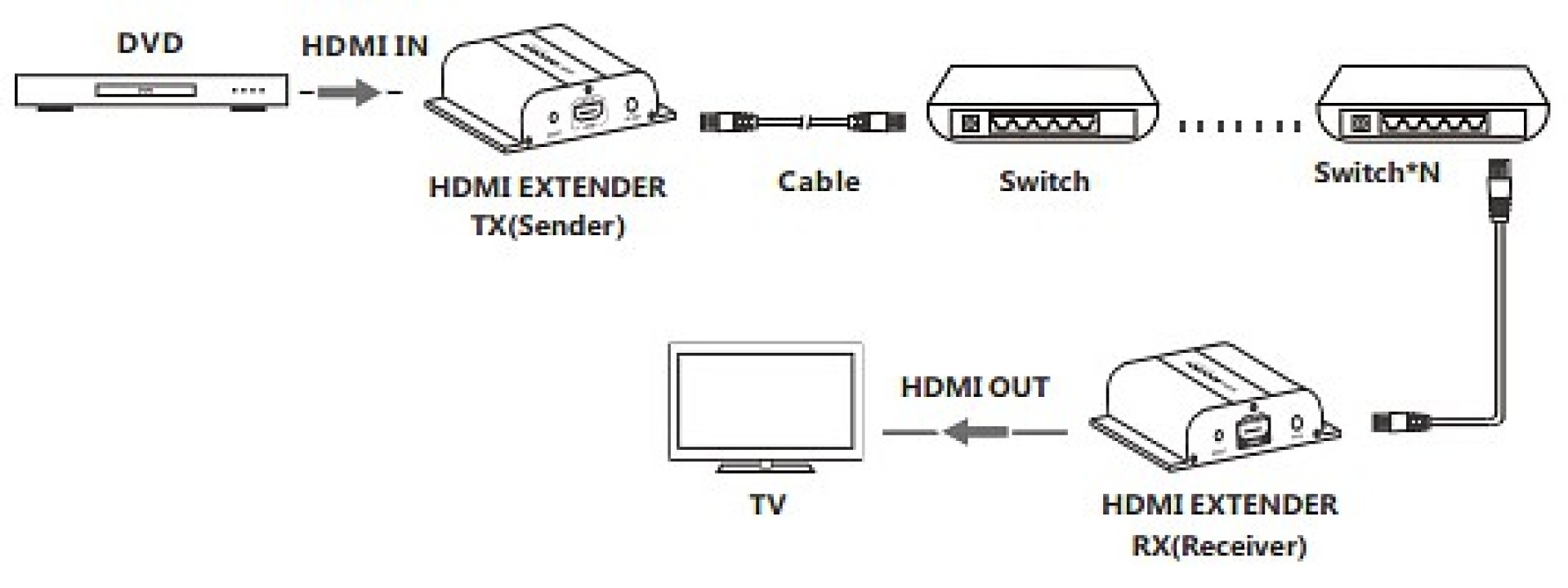 HDBIT HDMI zusätzlicher Empfänger over IP mit PoE