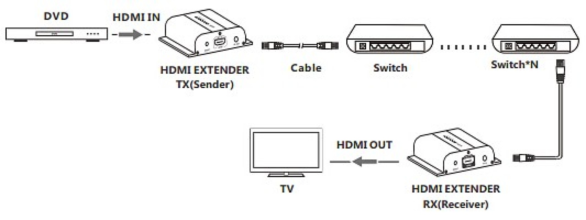 HDBIT HDMI additional Receiver over IP with PoE