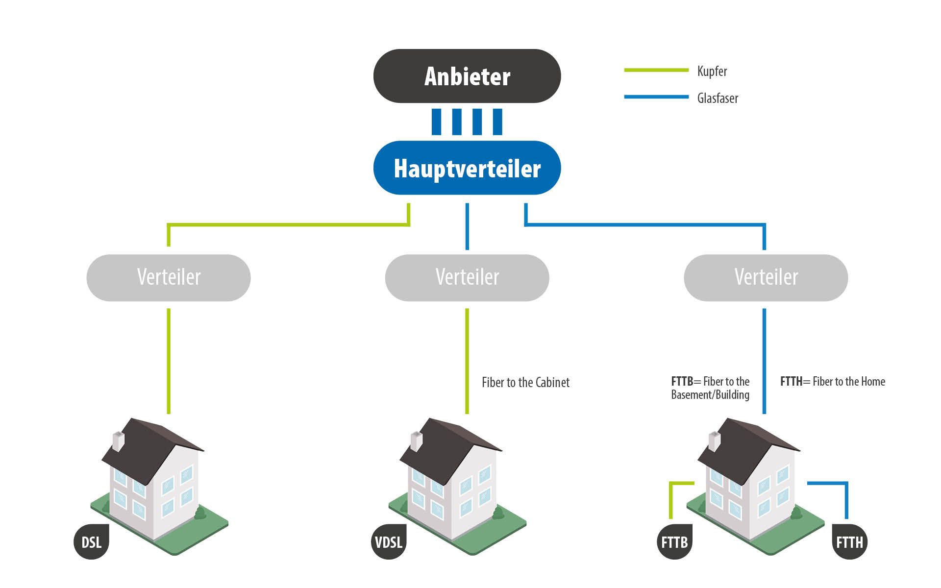 Grafik wie Fasern bis zum Haus verlegt werden - EFB Elektronik 