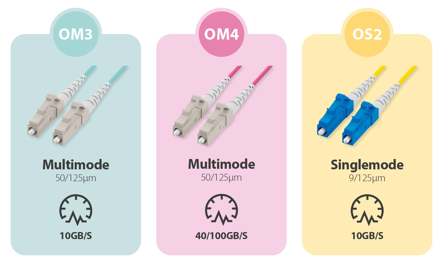 Vergleich von Glasfaserkabeltypen: OM3 Multimode 50/125µm 10GB/s, OM4 Multimode 50/125µm 40/100GB/s, OS2 Singlemode 9/125µm 10GB/s mit LC-Steckern in Blau, Beige und Pink Vergleich von Glasfaserkabeltypen: OM3 Multimode 50/125µm 10GB/s, OM4 Multimode 50/125µm 40/100GB/s, OS2 Singlemode 9/125µm 10GB/s mit LC-Steckern in Blau, Beige und Pink