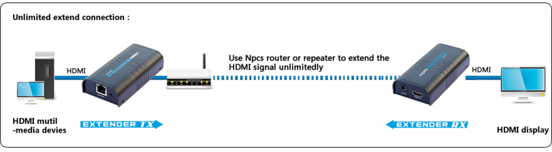 HDMI Extender/Splitter über  IP (120m)