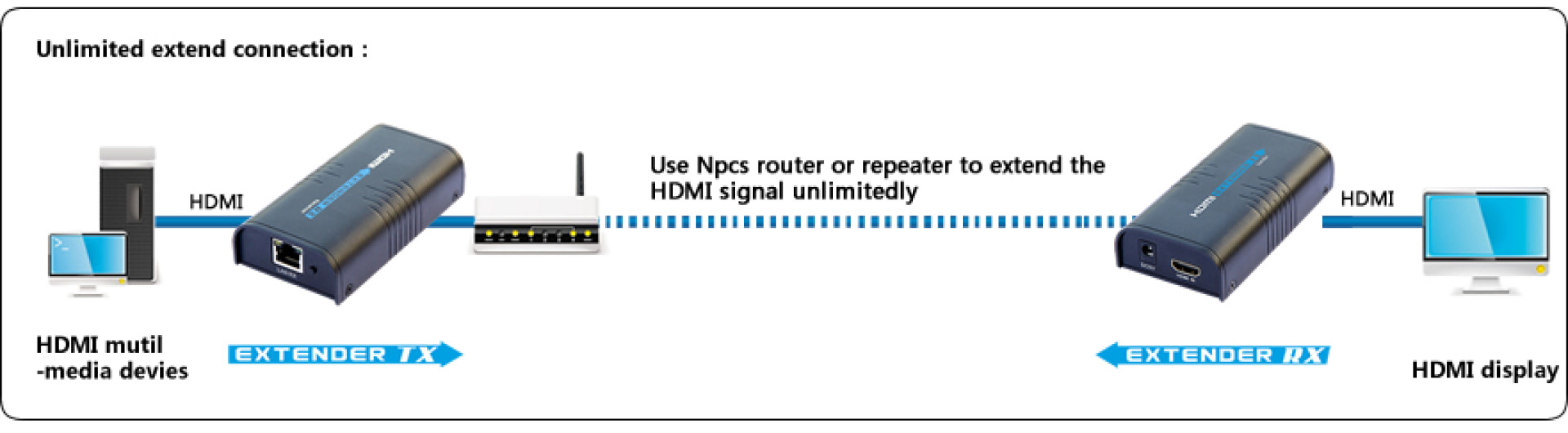 HDMI Extender/Splitter IP (120m)