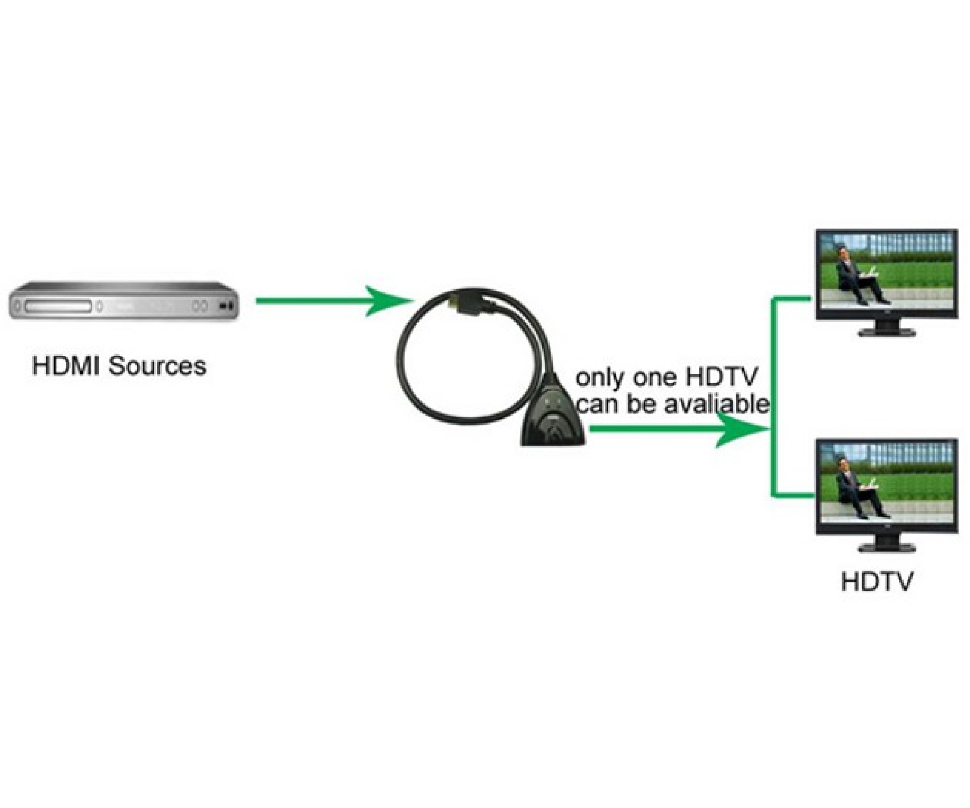 HDMI Switch bi-directional 4K, UHD, 3D, 2 way