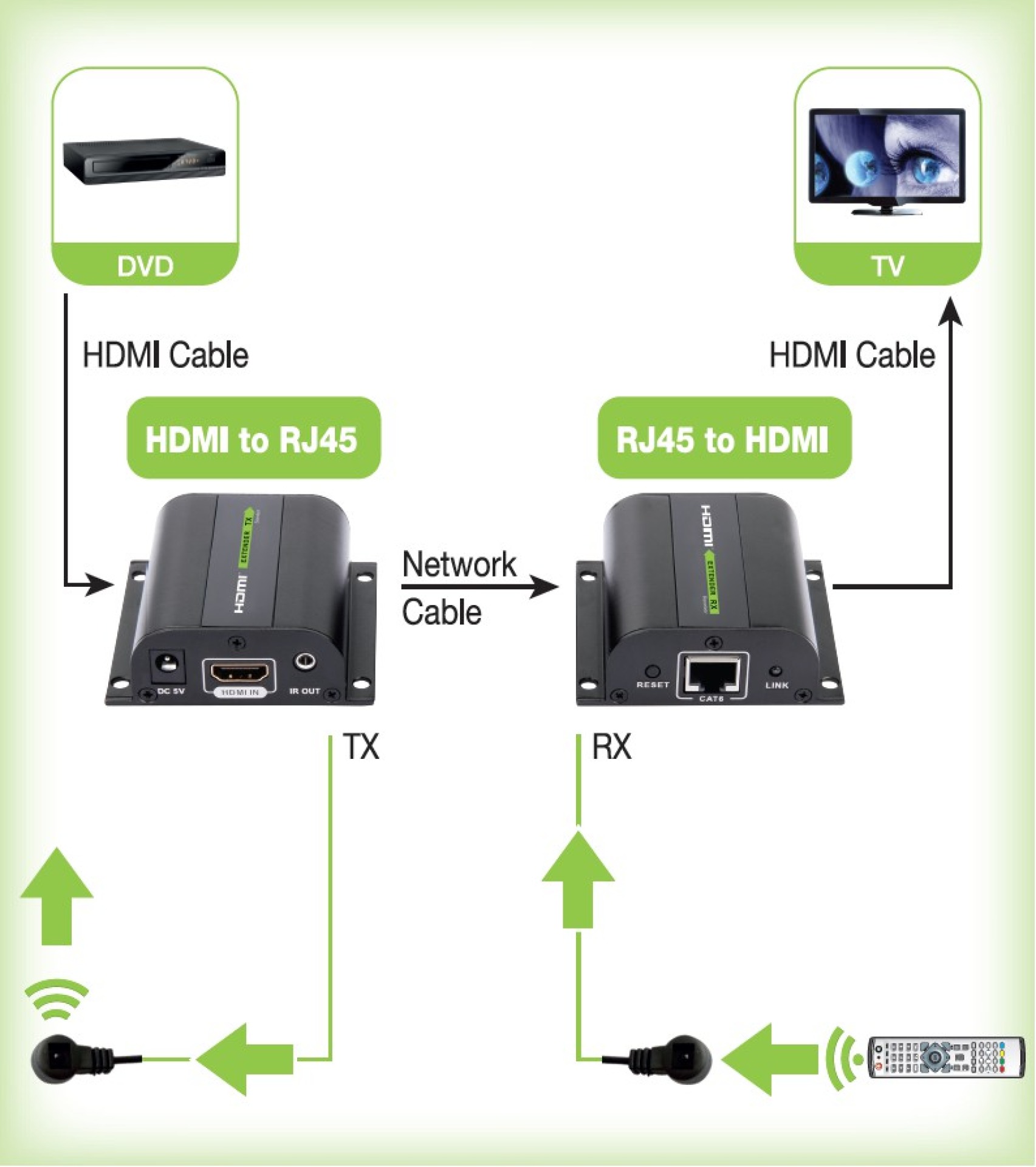 HDMI Extender with IR over RJ45, up to 60m