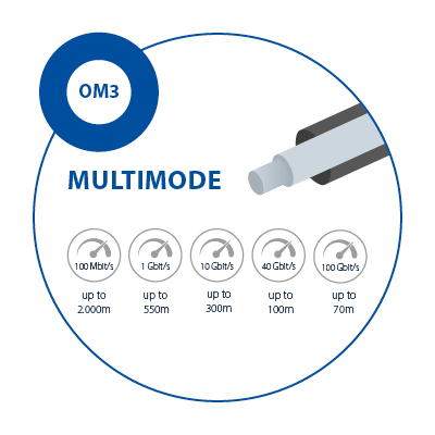 OM3 multimode fiber optic cable with transmission rates of up to 100 Gbit/s and ranges of up to 2,000 m