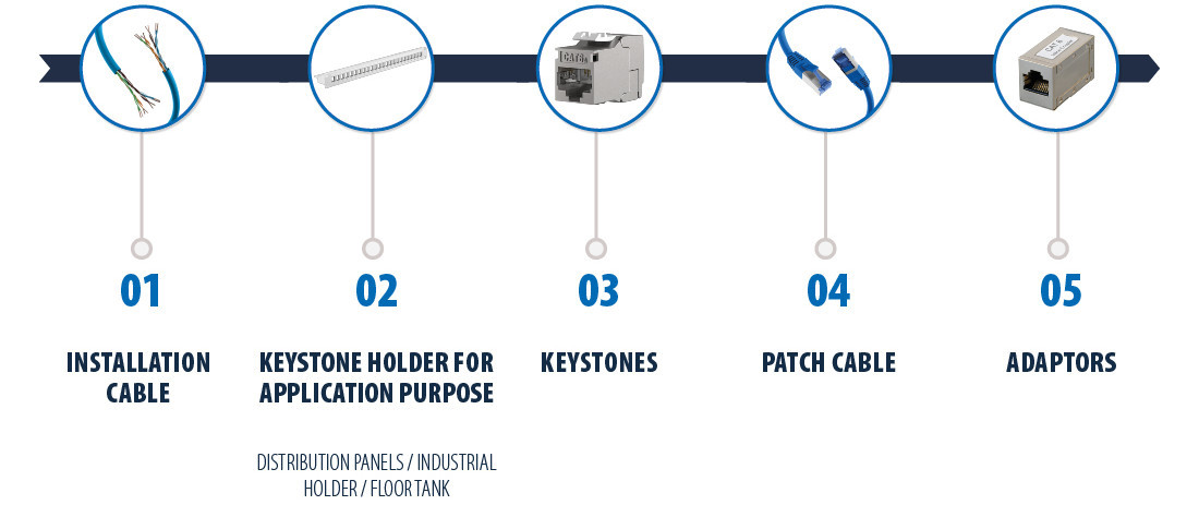 Overview of network components in five steps: installation cables, keystone holders, keystones, patch cables and adapters for structured cabling solutions