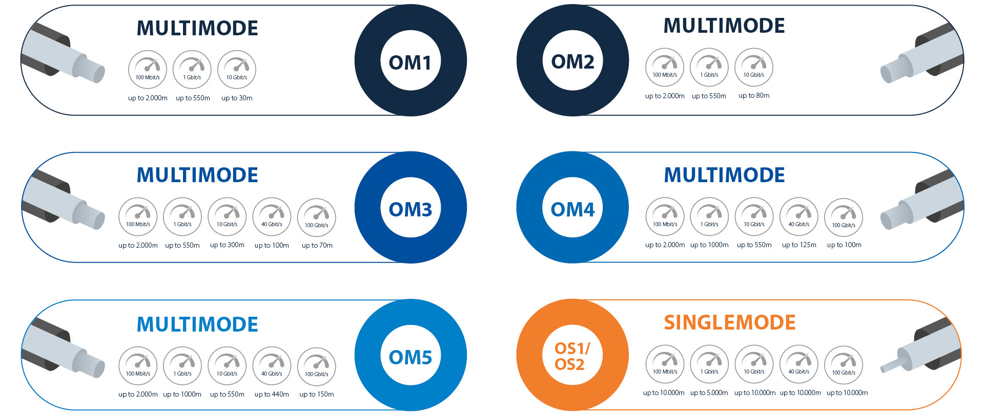 Comparison chart of the transmission rates and ranges of multimode (OM1 to OM5) and singlemode (OS1/OS2) fiber optic cables. Comparison chart of the transmission rates and ranges of multimode (OM1 to OM5) and singlemode (OS1/OS2) fiber optic cables.