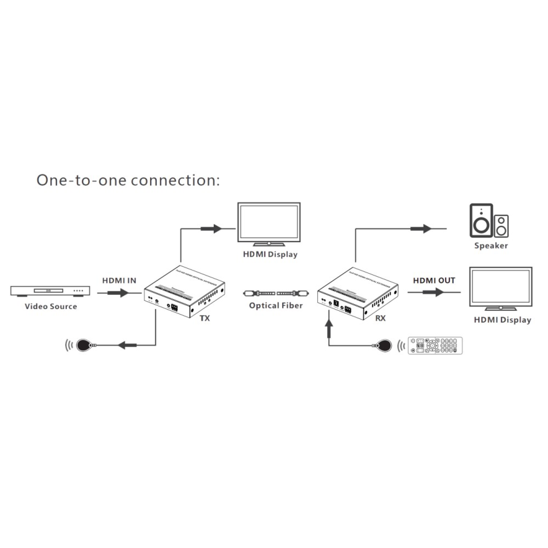 Techly HDMI Extender Single-Mode-Glasfaser 40km