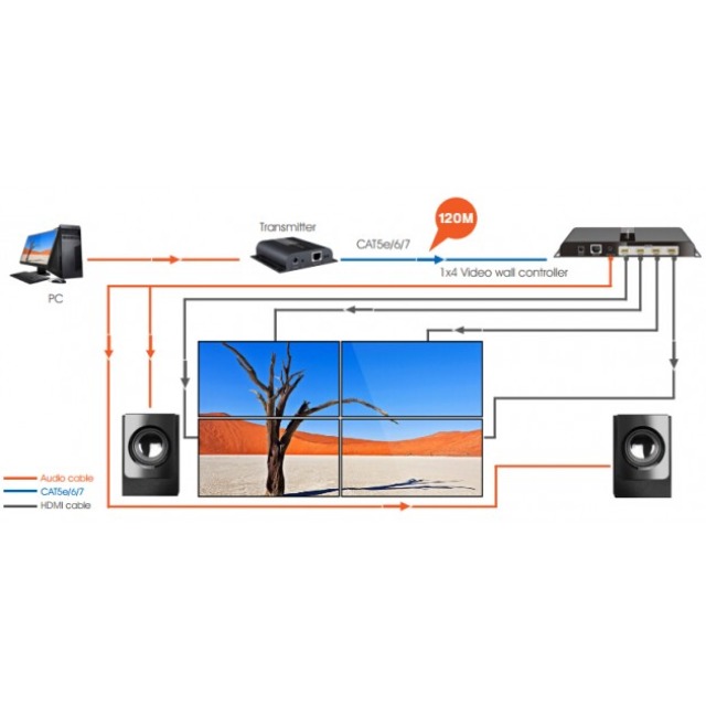 HDBitT HDMI  2x2 Video-Wand Steuerung