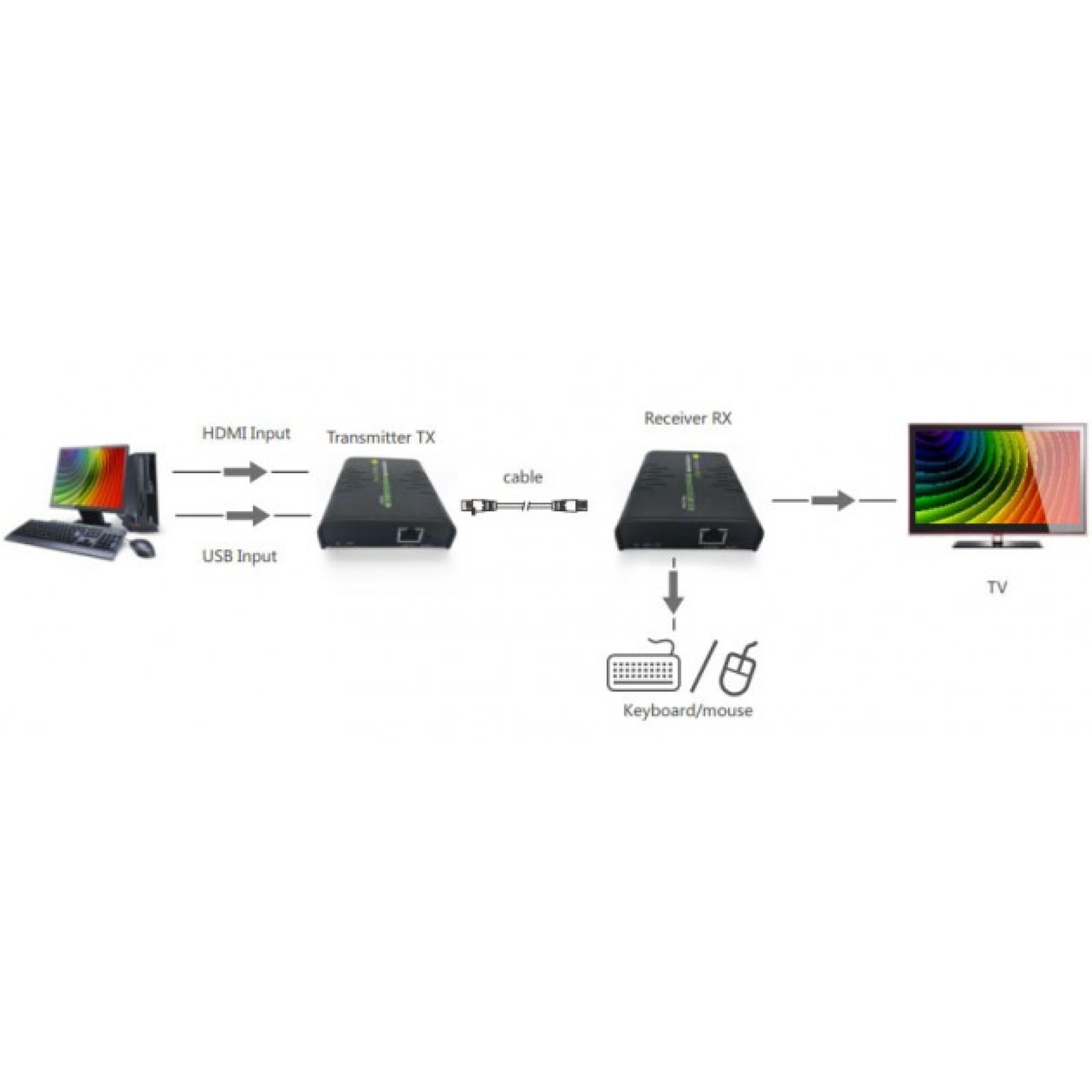 HDMI KVM Extender über Netzwerkkabel, 120m