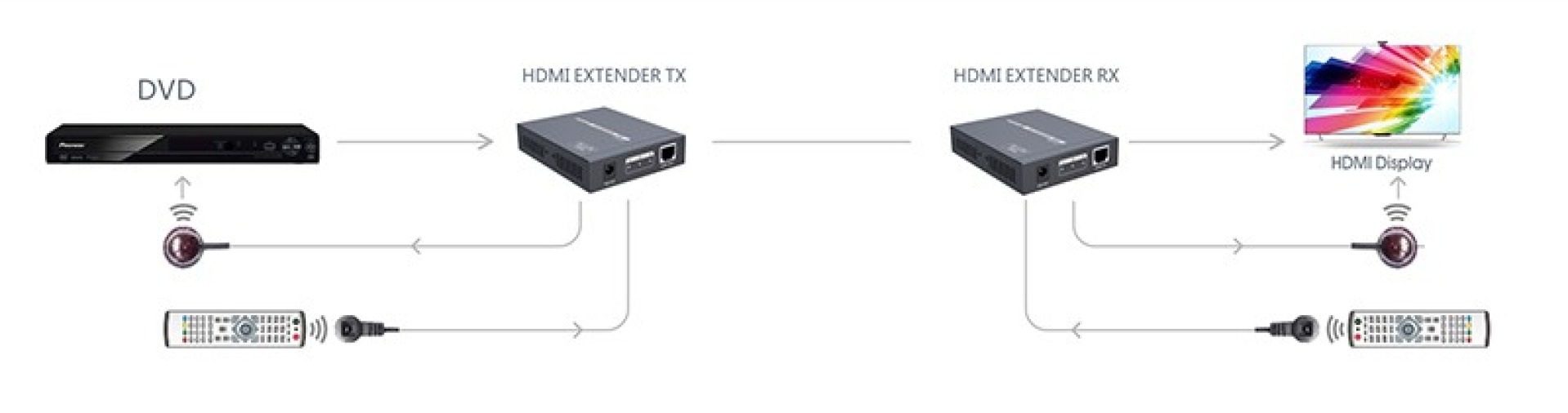 HDMI HDBaseT2.0 Extender Set 4K 60Hz 70m