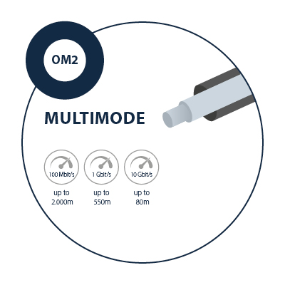 OM2 multimode fiber optic cable with transmission rates of up to 10 Gbit/s and ranges of up to 2,000 m