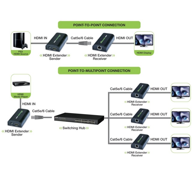HDMI Extender/Splitter über Cat.6, max. 120m, 1080p 60Hz