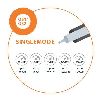 OS1/OS2 single-mode fiber optic cable with transmission rates of up to 100 Gbit/s and ranges of up to 10,000 m