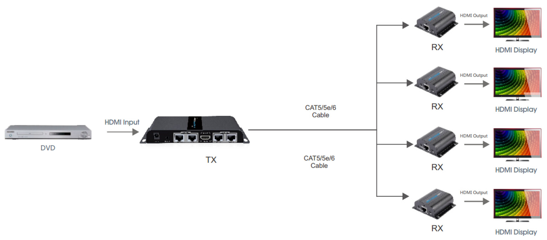 HDMI 1x4 Extender/Splitter mit IR über Netzwerkkabel bis zu 50m, 1x4
