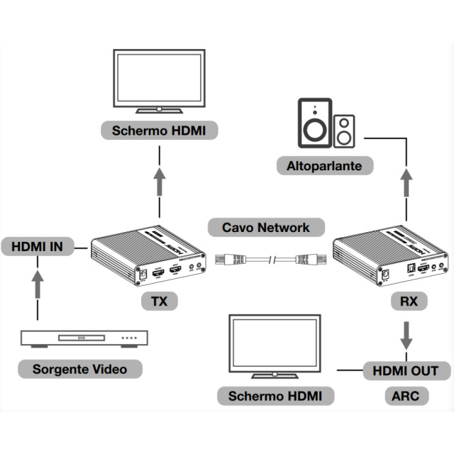 HDMI Extender über Cat.6/6A/7, max. 70m, HDMI, 4K