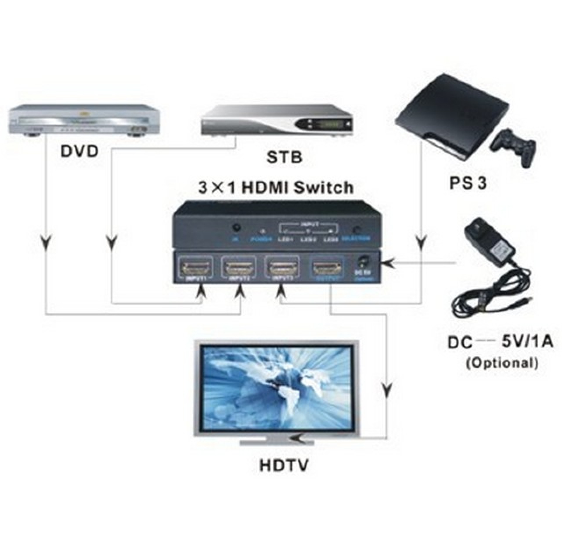 HDMI Switch 4K, UHD, 3D, 3 way