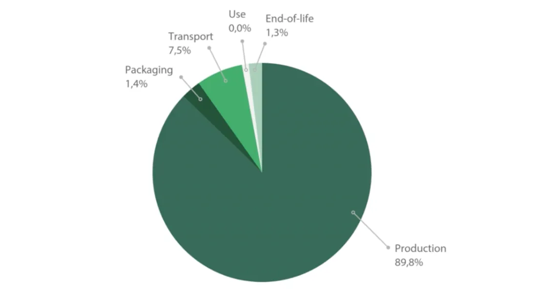 CO2-Fußabdruck der Lebenszyklusphasen PEL Schränke von EFB-Elektronik
