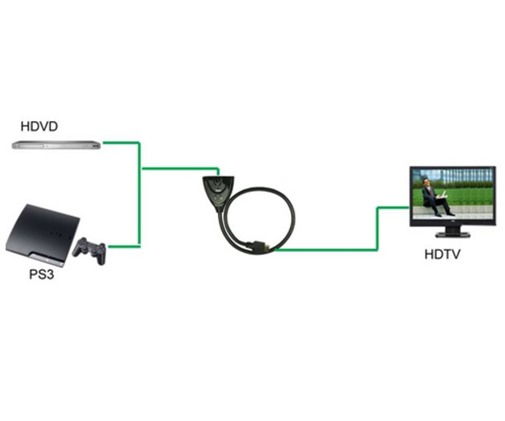 HDMI Switch bidirektional 4K, UHD, 3D, 2-Port