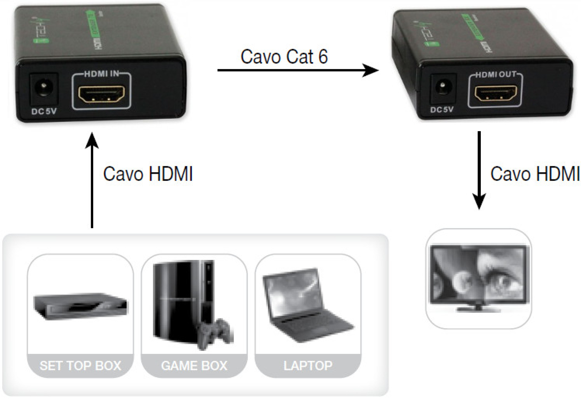 HDMI Extender über Netzwerkkabel CAT6/6a/7 , 60m
